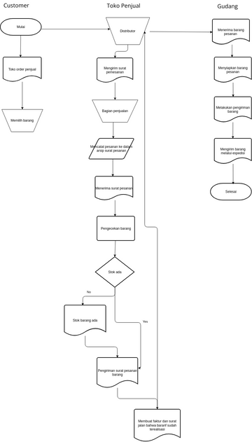 Flowchart Pemesanan Barang vpd Visual Paradigm 社區